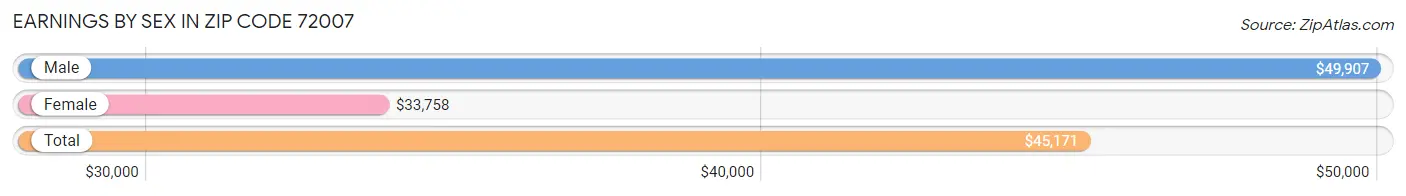 Earnings by Sex in Zip Code 72007