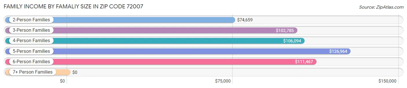 Family Income by Famaliy Size in Zip Code 72007