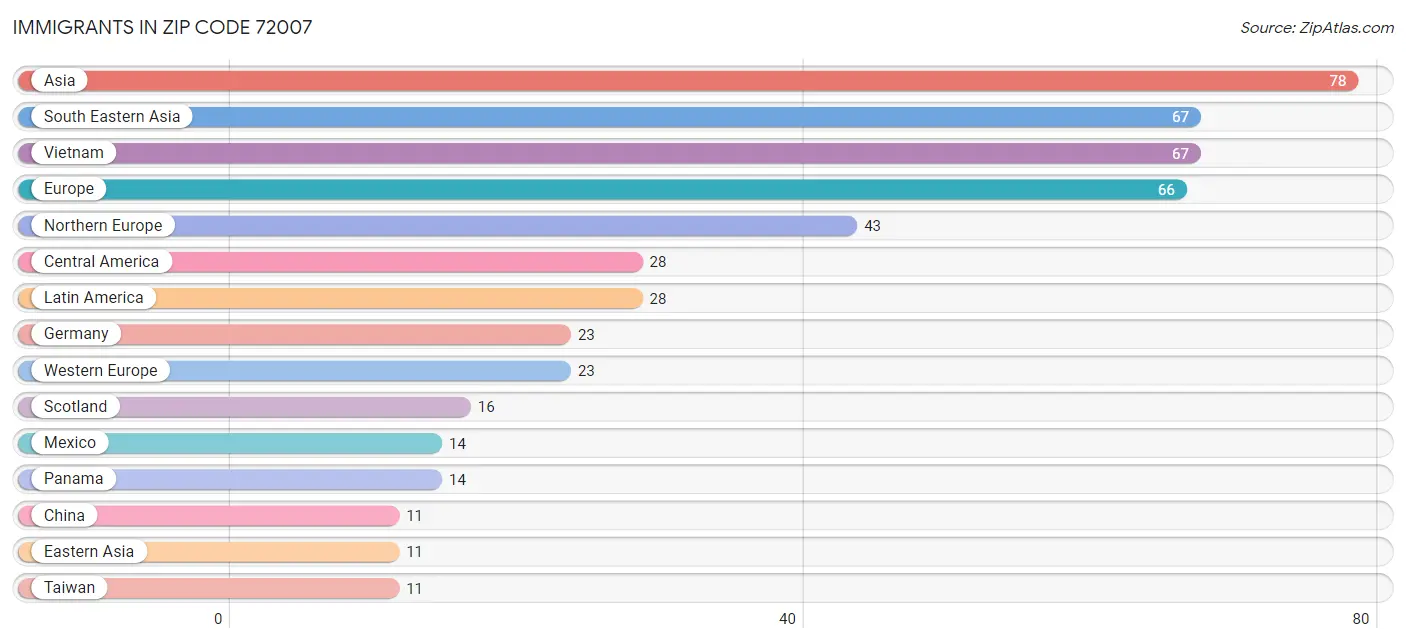 Immigrants in Zip Code 72007