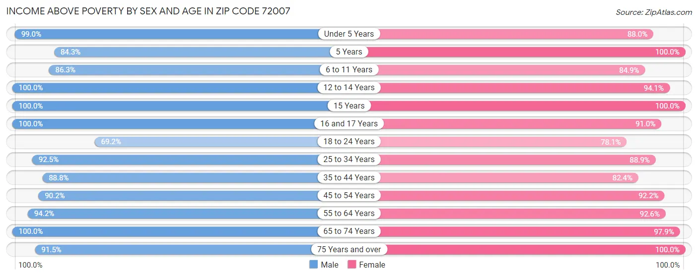 Income Above Poverty by Sex and Age in Zip Code 72007