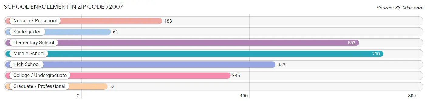 School Enrollment in Zip Code 72007