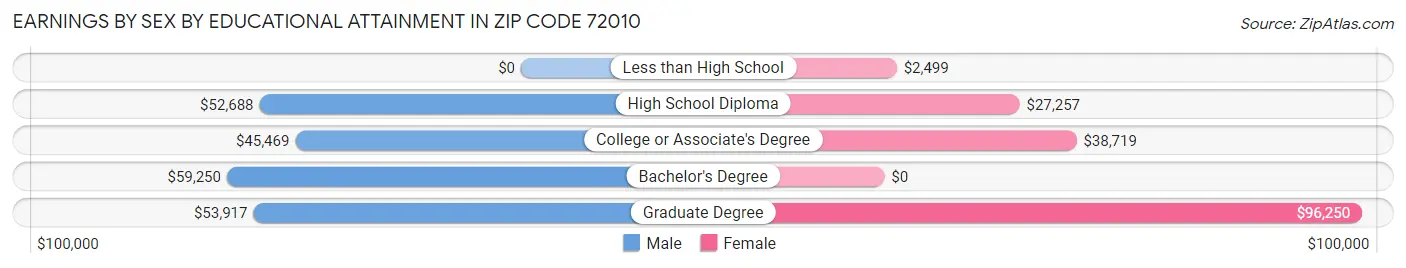 Earnings by Sex by Educational Attainment in Zip Code 72010