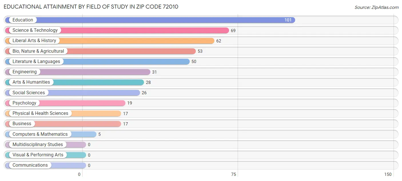 Educational Attainment by Field of Study in Zip Code 72010
