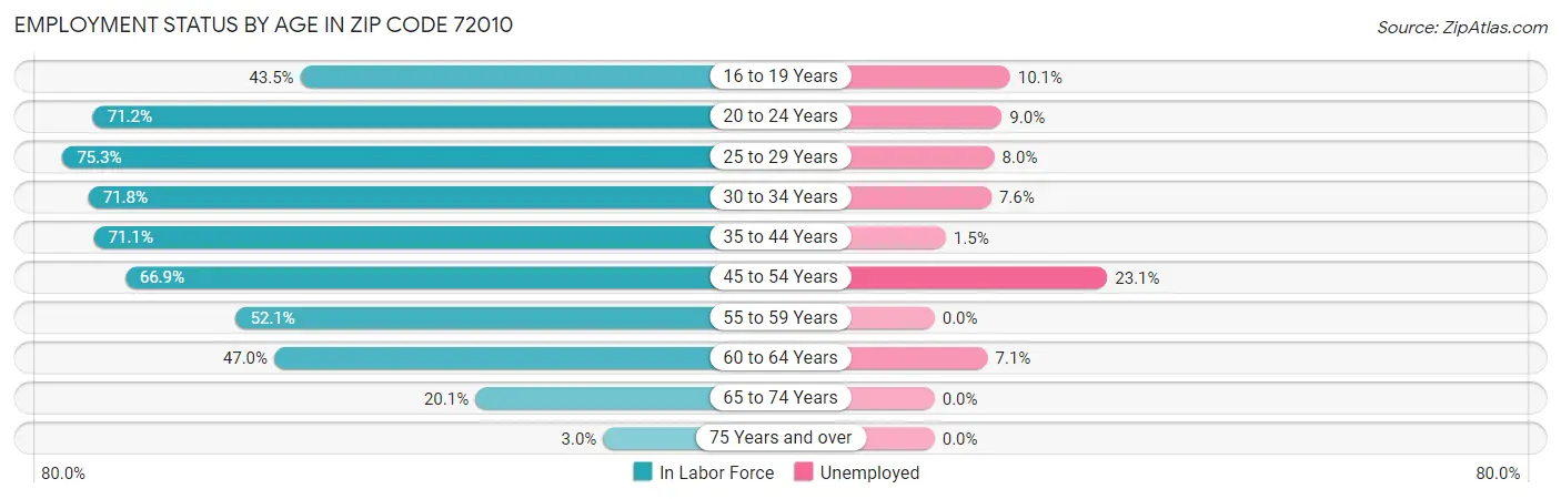 Employment Status by Age in Zip Code 72010