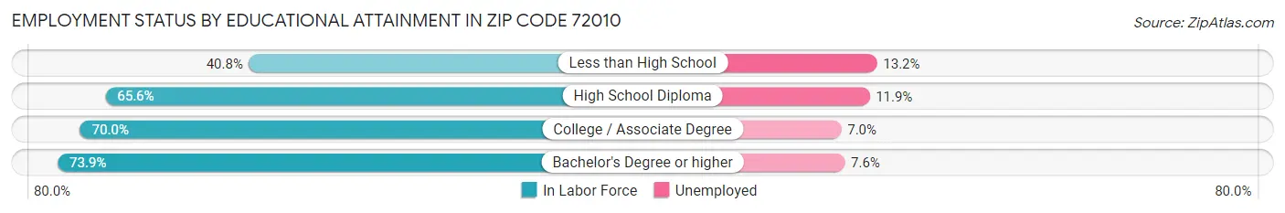 Employment Status by Educational Attainment in Zip Code 72010