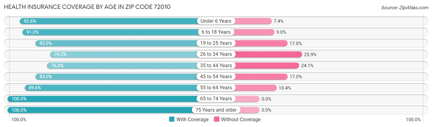 Health Insurance Coverage by Age in Zip Code 72010