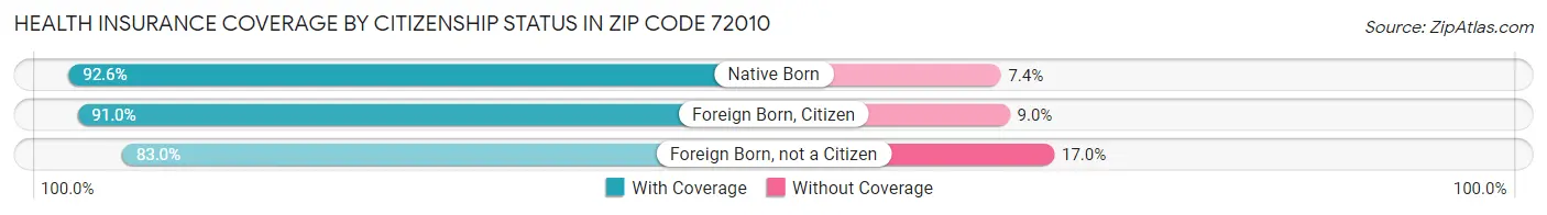 Health Insurance Coverage by Citizenship Status in Zip Code 72010