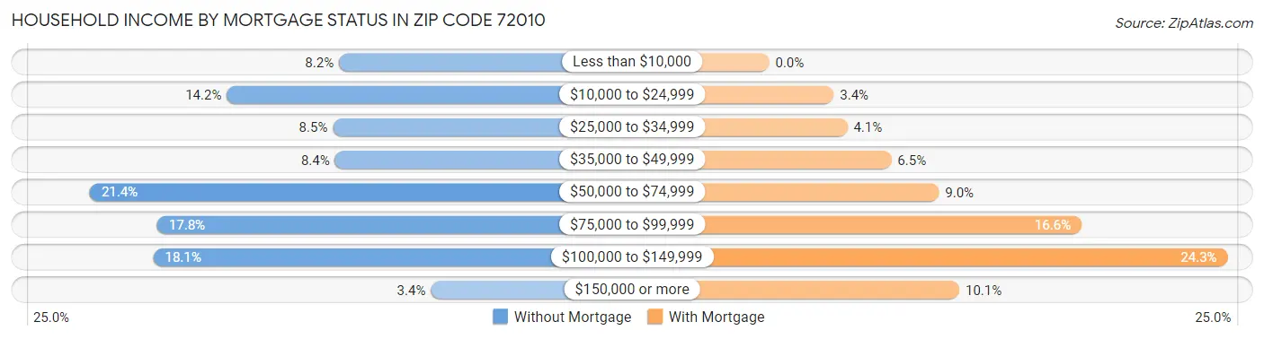 Household Income by Mortgage Status in Zip Code 72010