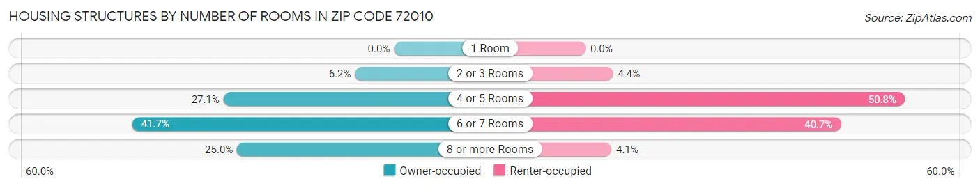 Housing Structures by Number of Rooms in Zip Code 72010