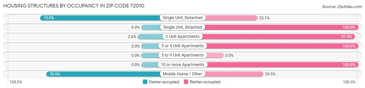 Housing Structures by Occupancy in Zip Code 72010