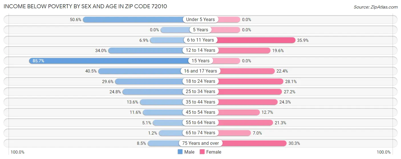 Income Below Poverty by Sex and Age in Zip Code 72010