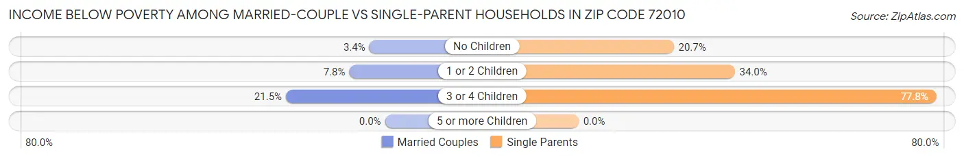 Income Below Poverty Among Married-Couple vs Single-Parent Households in Zip Code 72010