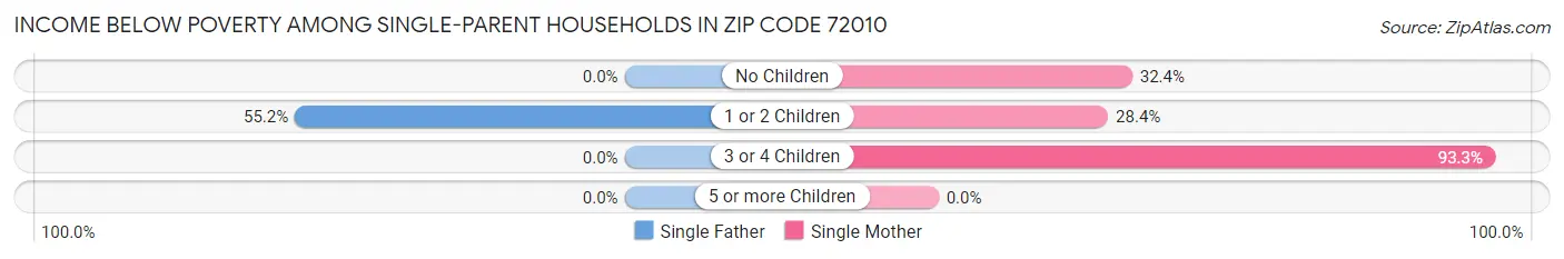 Income Below Poverty Among Single-Parent Households in Zip Code 72010