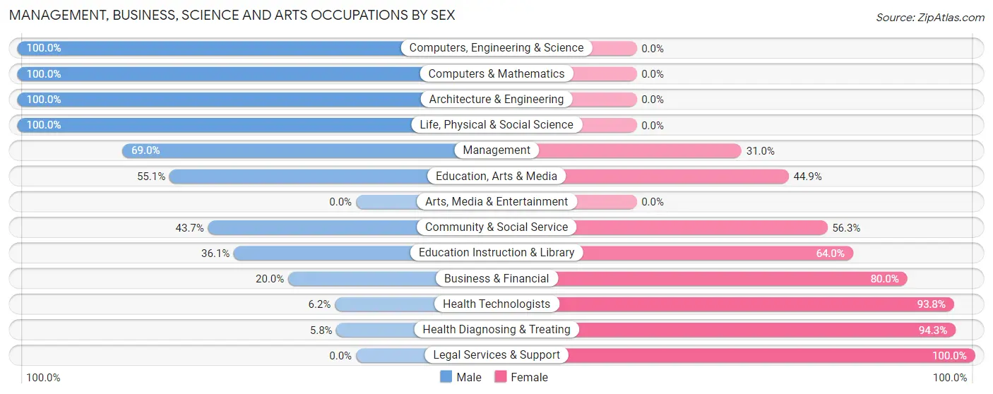 Management, Business, Science and Arts Occupations by Sex in Zip Code 72010