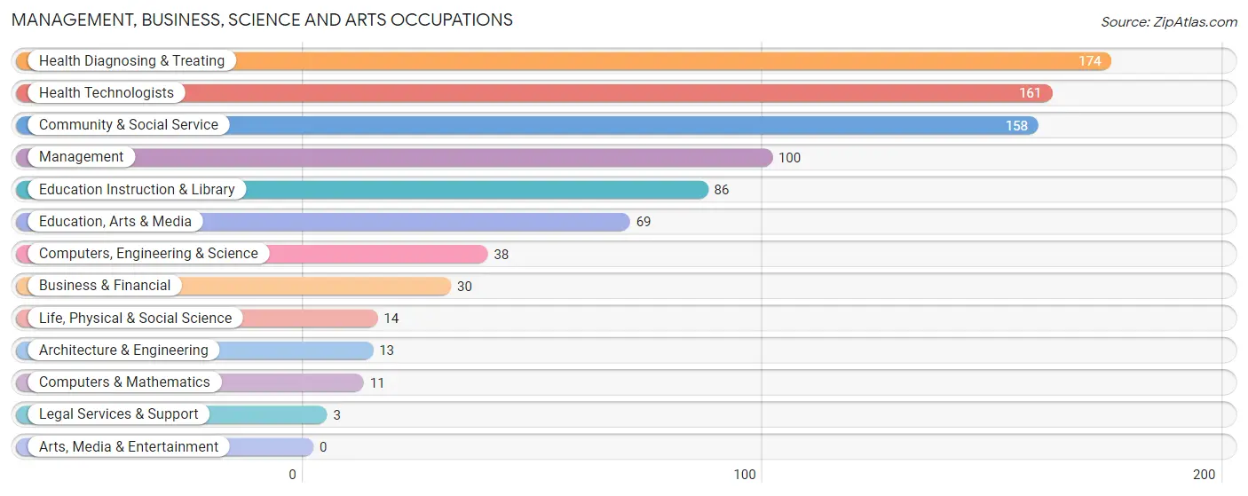 Management, Business, Science and Arts Occupations in Zip Code 72010