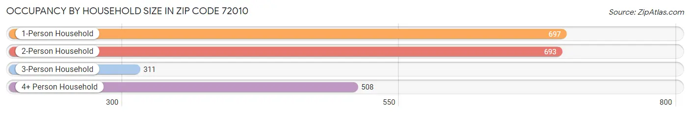 Occupancy by Household Size in Zip Code 72010