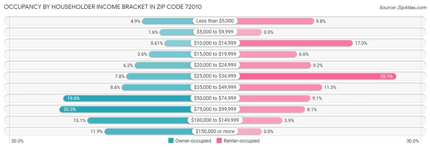 Occupancy by Householder Income Bracket in Zip Code 72010