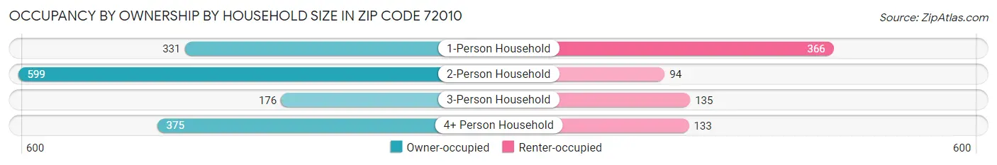 Occupancy by Ownership by Household Size in Zip Code 72010
