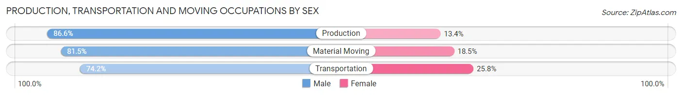 Production, Transportation and Moving Occupations by Sex in Zip Code 72010