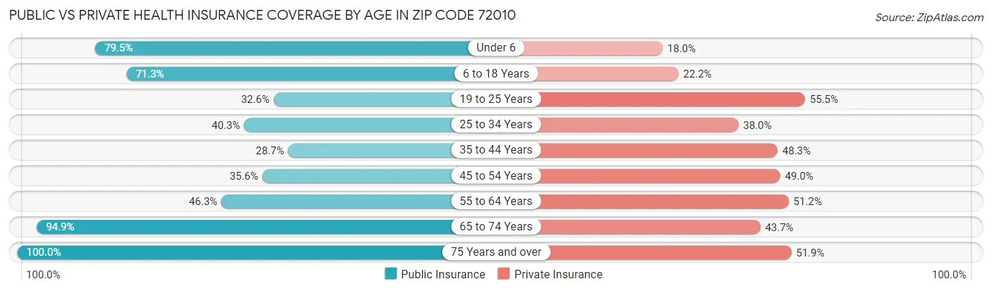 Public vs Private Health Insurance Coverage by Age in Zip Code 72010