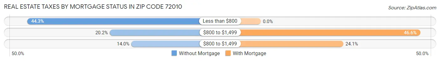 Real Estate Taxes by Mortgage Status in Zip Code 72010