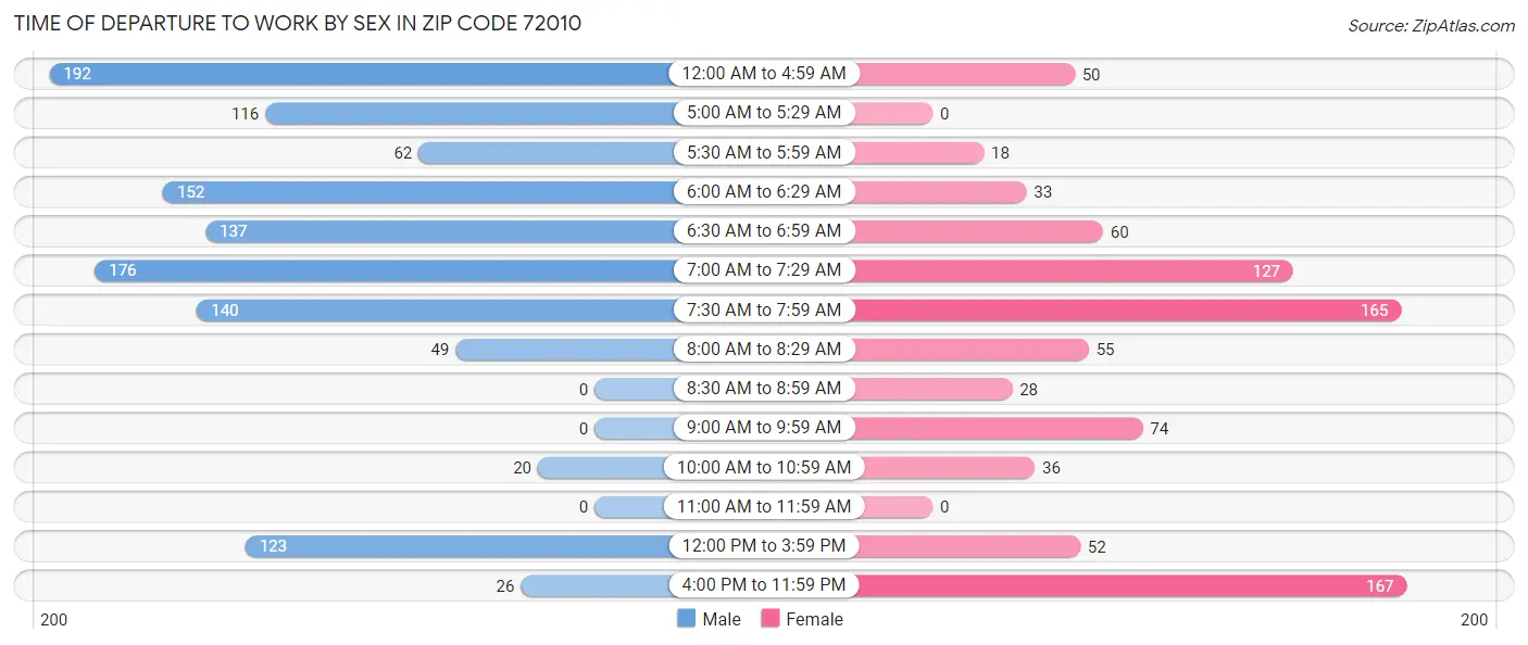 Time of Departure to Work by Sex in Zip Code 72010