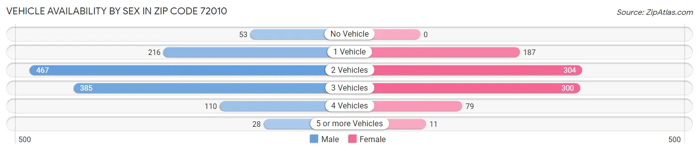 Vehicle Availability by Sex in Zip Code 72010
