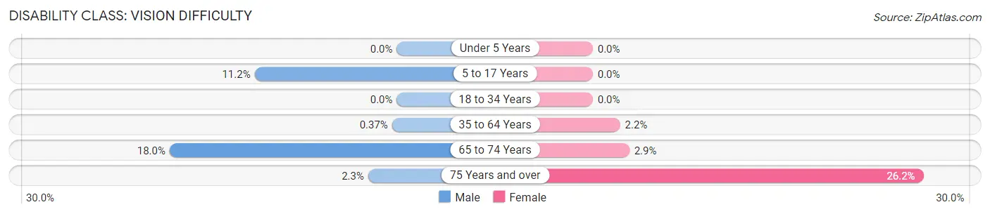 Disability in Zip Code 72010: <span>Vision Difficulty</span>