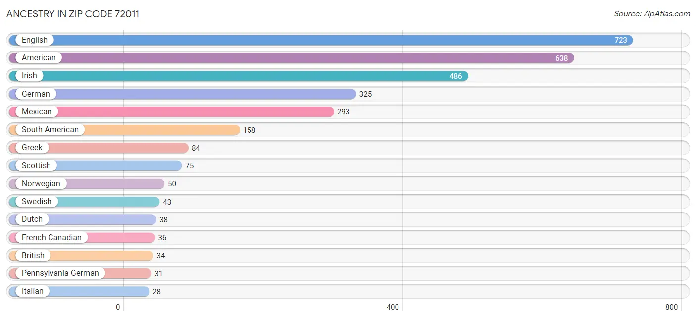 Ancestry in Zip Code 72011