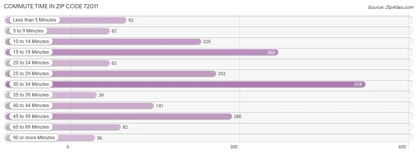 Commute Time in Zip Code 72011