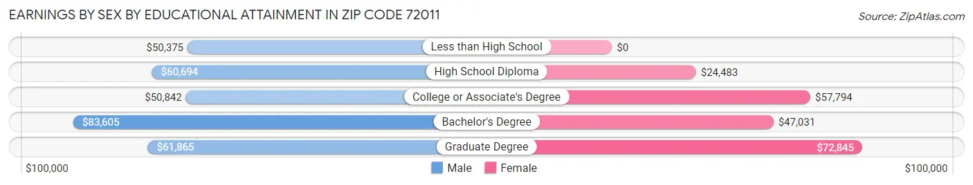 Earnings by Sex by Educational Attainment in Zip Code 72011