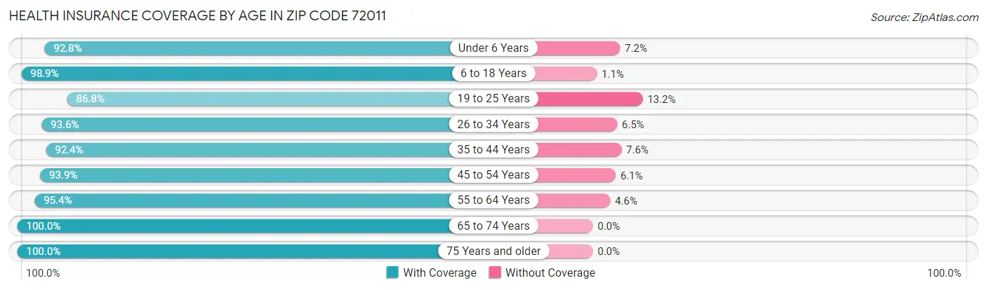 Health Insurance Coverage by Age in Zip Code 72011