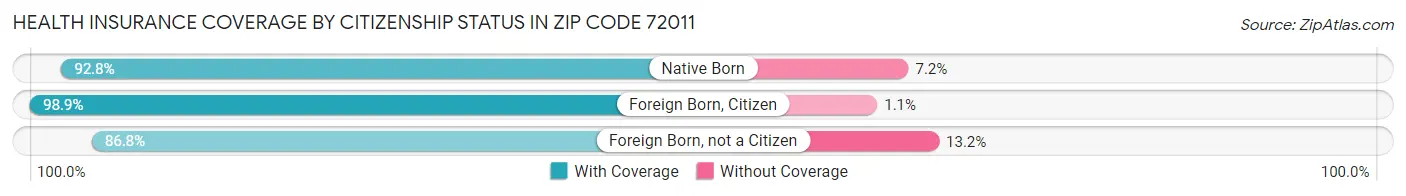 Health Insurance Coverage by Citizenship Status in Zip Code 72011