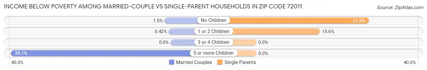 Income Below Poverty Among Married-Couple vs Single-Parent Households in Zip Code 72011