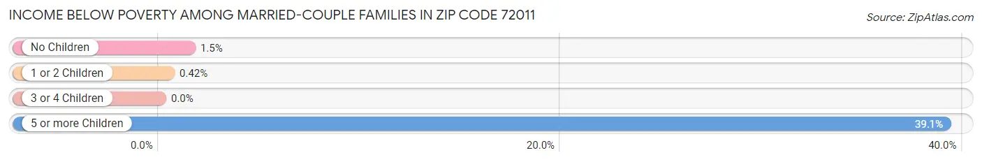 Income Below Poverty Among Married-Couple Families in Zip Code 72011