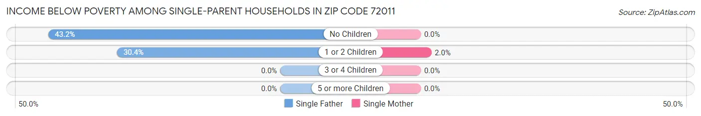 Income Below Poverty Among Single-Parent Households in Zip Code 72011