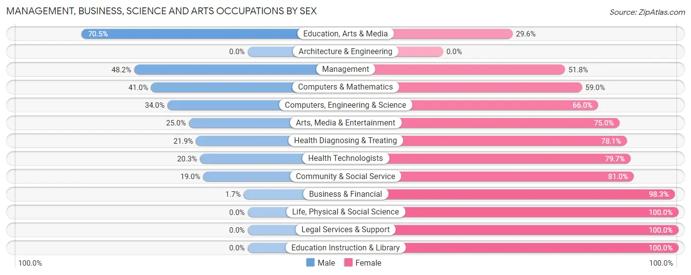 Management, Business, Science and Arts Occupations by Sex in Zip Code 72011