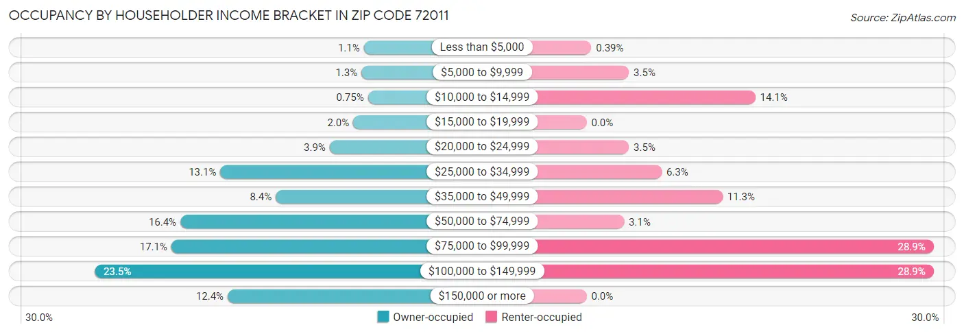 Occupancy by Householder Income Bracket in Zip Code 72011