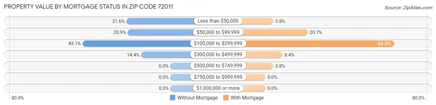 Property Value by Mortgage Status in Zip Code 72011