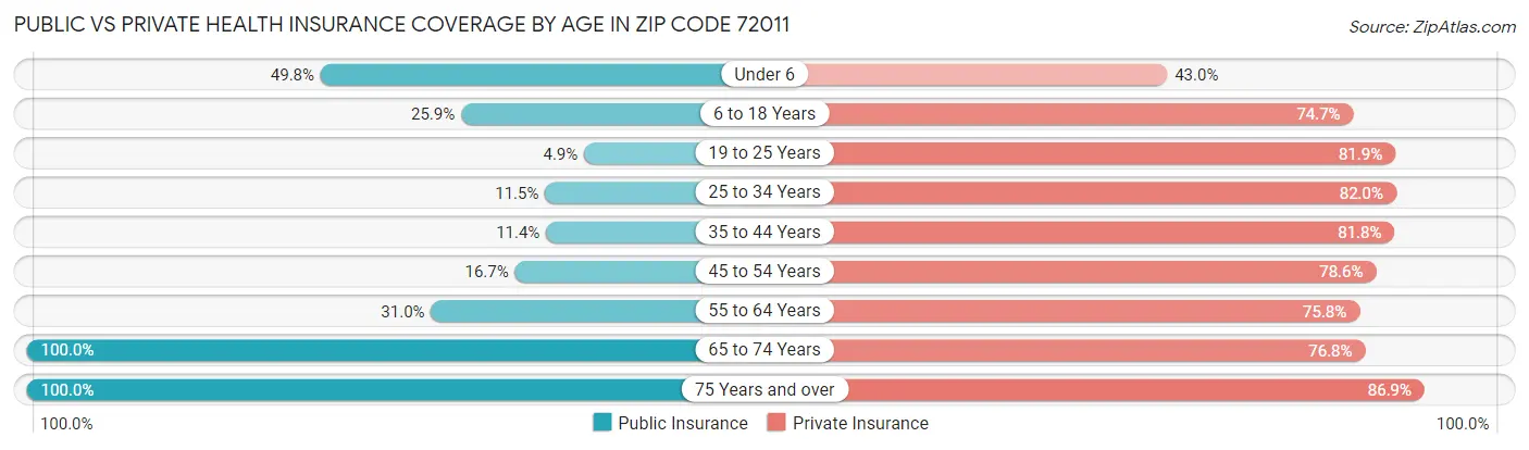 Public vs Private Health Insurance Coverage by Age in Zip Code 72011