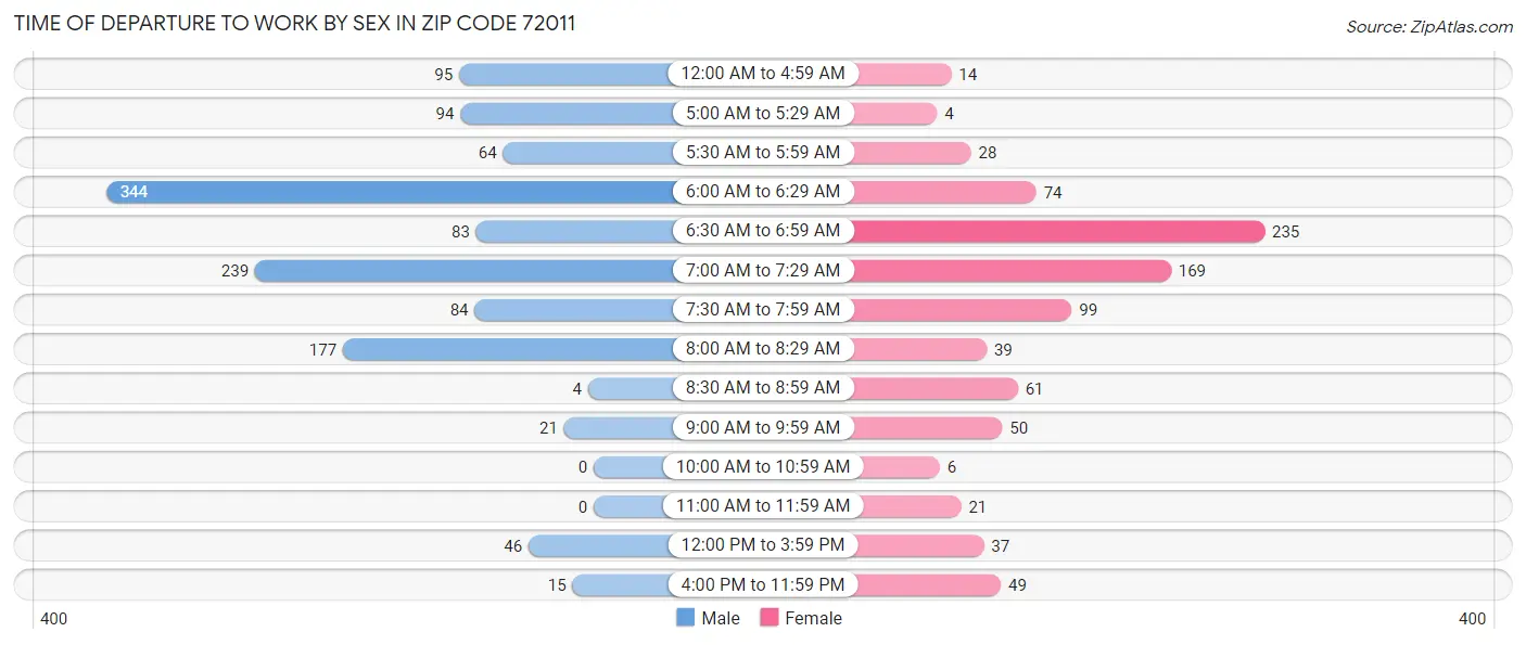 Time of Departure to Work by Sex in Zip Code 72011