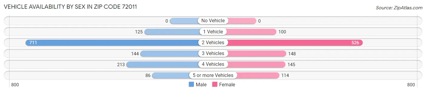 Vehicle Availability by Sex in Zip Code 72011