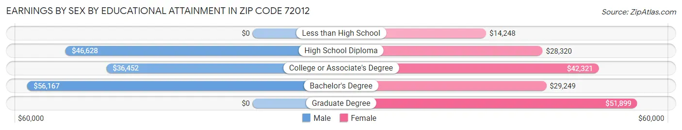 Earnings by Sex by Educational Attainment in Zip Code 72012