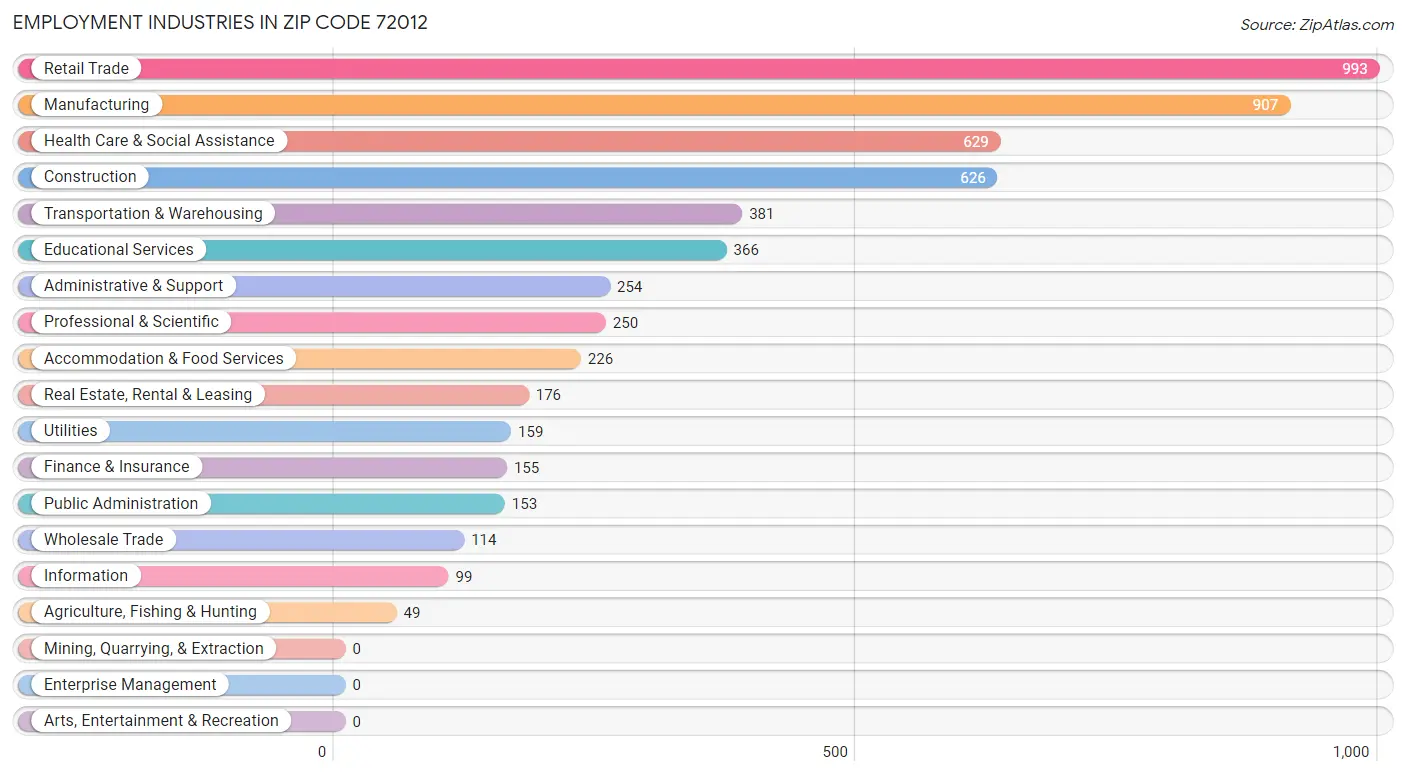 Employment Industries in Zip Code 72012