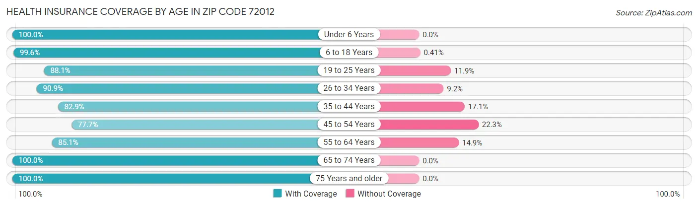 Health Insurance Coverage by Age in Zip Code 72012