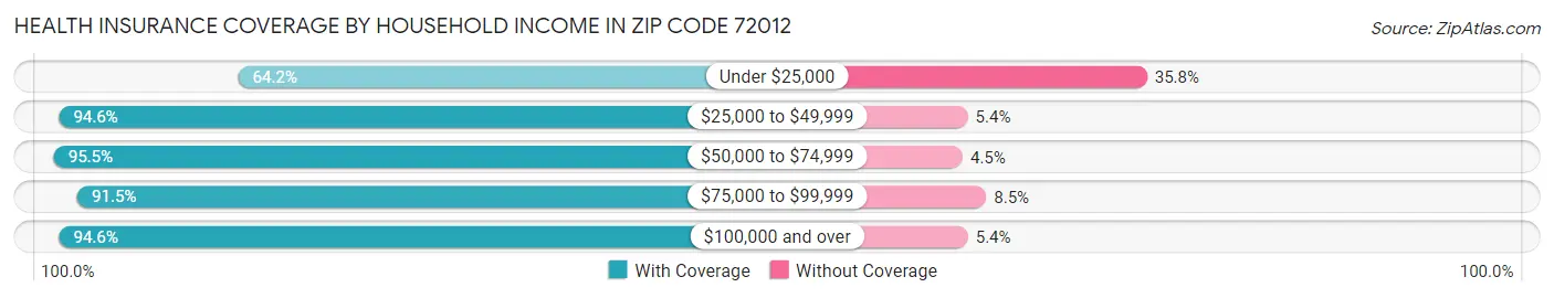 Health Insurance Coverage by Household Income in Zip Code 72012
