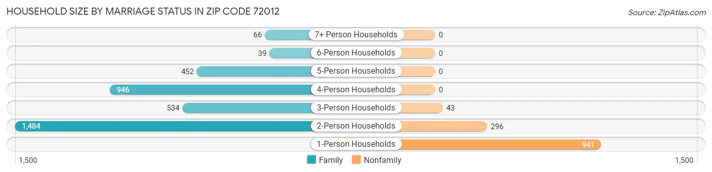 Household Size by Marriage Status in Zip Code 72012