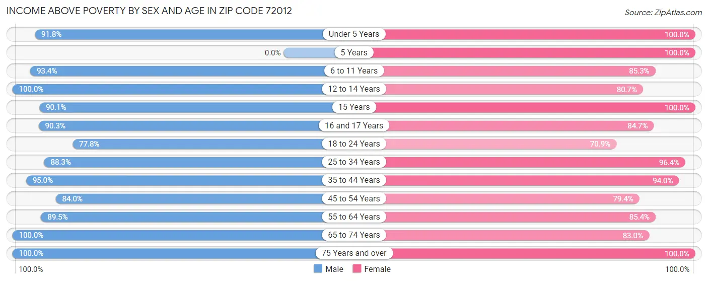 Income Above Poverty by Sex and Age in Zip Code 72012