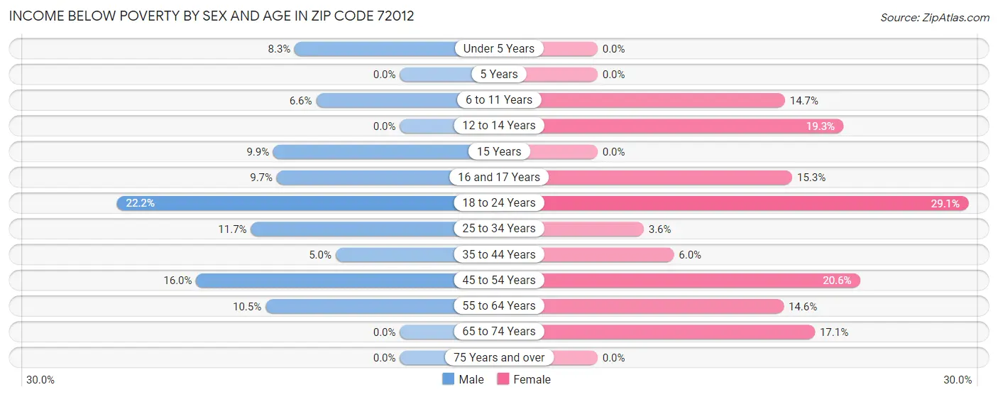 Income Below Poverty by Sex and Age in Zip Code 72012