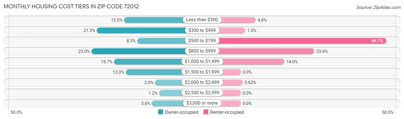 Monthly Housing Cost Tiers in Zip Code 72012